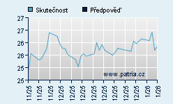 Vývoj odhadované cílové ceny a skutečné ceny titulu