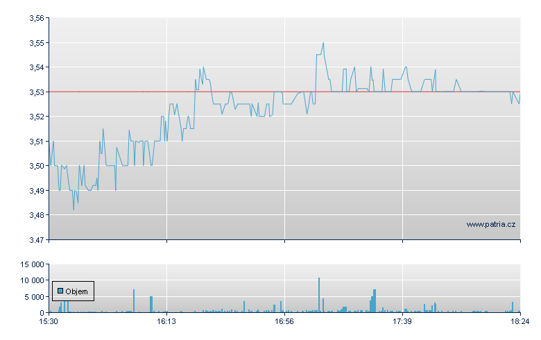 VinFast Auto Rg - NASDAQ Cons