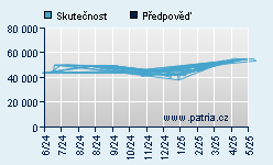 Vývoj odhadované cílové ceny a skutečné ceny titulu