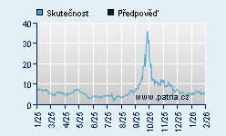 Vývoj odhadované cílové ceny a skutečné ceny titulu