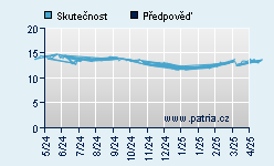 Vývoj odhadované cílové ceny a skutečné ceny titulu