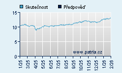 Vývoj odhadované cílové ceny a skutečné ceny titulu
