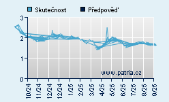 Vývoj odhadované cílové ceny a skutečné ceny titulu