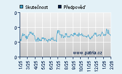 Vývoj odhadované cílové ceny a skutečné ceny titulu