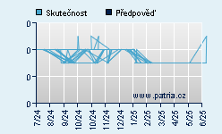 Vývoj odhadované cílové ceny a skutečné ceny titulu