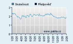 Vývoj odhadované cílové ceny a skutečné ceny titulu