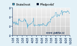 Vývoj odhadované cílové ceny a skutečné ceny titulu