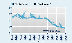 Vývoj odhadované cílové ceny a skutečné ceny titulu