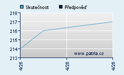 Vývoj odhadované cílové ceny a skutečné ceny titulu