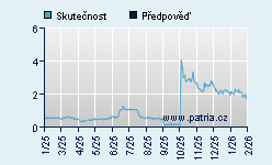 Vývoj odhadované cílové ceny a skutečné ceny titulu