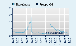 Vývoj odhadované cílové ceny a skutečné ceny titulu