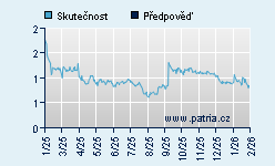 Vývoj odhadované cílové ceny a skutečné ceny titulu