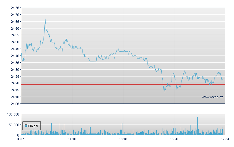 ABN AMRO Grp DR - Amsterdam Stock Exchange