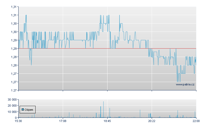 SNDL Rg - NASDAQ Cons