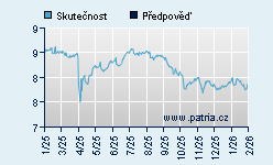 Vývoj odhadované cílové ceny a skutečné ceny titulu