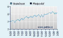Vývoj odhadované cílové ceny a skutečné ceny titulu