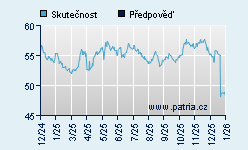 Vývoj odhadované cílové ceny a skutečné ceny titulu