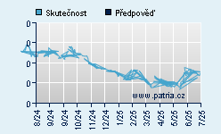 Vývoj odhadované cílové ceny a skutečné ceny titulu