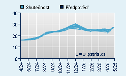 Vývoj odhadované cílové ceny a skutečné ceny titulu