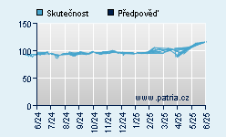 Vývoj odhadované cílové ceny a skutečné ceny titulu