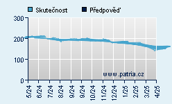 Vývoj odhadované cílové ceny a skutečné ceny titulu