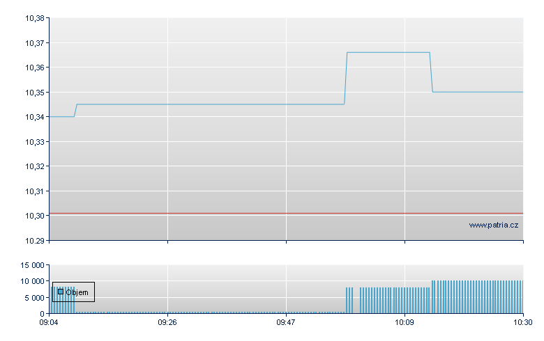 iShares Core FTSE 100  - Amsterdam Stock Exchange