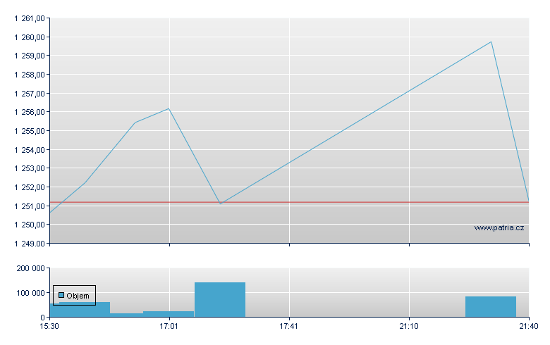 iShares NASDAQ 100 - US Other OTC (Pink Sheets)