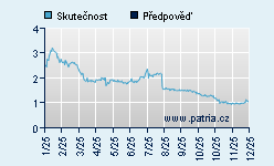 Vývoj odhadované cílové ceny a skutečné ceny titulu
