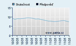 Vývoj odhadované cílové ceny a skutečné ceny titulu