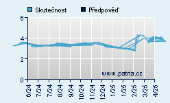 Vývoj odhadované cílové ceny a skutečné ceny titulu