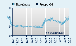 Vývoj odhadované cílové ceny a skutečné ceny titulu