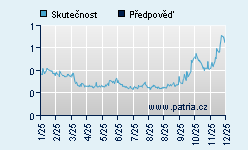 Vývoj odhadované cílové ceny a skutečné ceny titulu