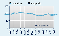 Vývoj odhadované cílové ceny a skutečné ceny titulu