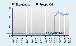 Vývoj odhadované cílové ceny a skutečné ceny titulu