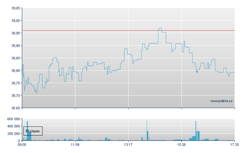 VANGUARD FTSE 100 UCITS ETF - London