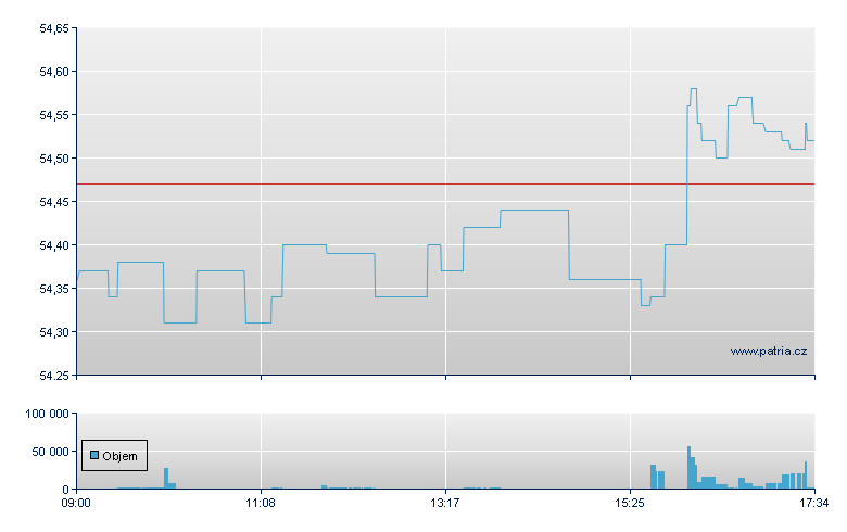ISHARES MSCI USA DIVIDEND IQ - London
