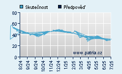 Vývoj odhadované cílové ceny a skutečné ceny titulu