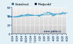 Vývoj odhadované cílové ceny a skutečné ceny titulu