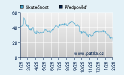 Vývoj odhadované cílové ceny a skutečné ceny titulu