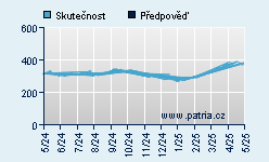 Vývoj odhadované cílové ceny a skutečné ceny titulu