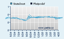 Vývoj odhadované cílové ceny a skutečné ceny titulu