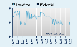 Vývoj odhadované cílové ceny a skutečné ceny titulu