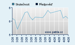 Vývoj odhadované cílové ceny a skutečné ceny titulu