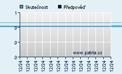 Vývoj odhadované cílové ceny a skutečné ceny titulu