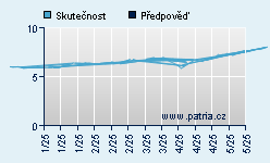 Vývoj odhadované cílové ceny a skutečné ceny titulu