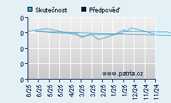 Vývoj odhadované cílové ceny a skutečné ceny titulu