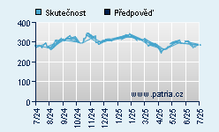 Vývoj odhadované cílové ceny a skutečné ceny titulu