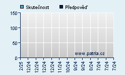 Vývoj odhadované cílové ceny a skutečné ceny titulu