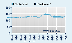 Vývoj odhadované cílové ceny a skutečné ceny titulu