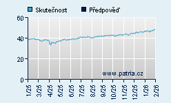 Vývoj odhadované cílové ceny a skutečné ceny titulu